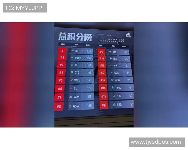 全球总决赛积分榜更新JDG战队以75分稳居第一名 全球总决赛积分榜更新JDG战队以75分稳居第一名